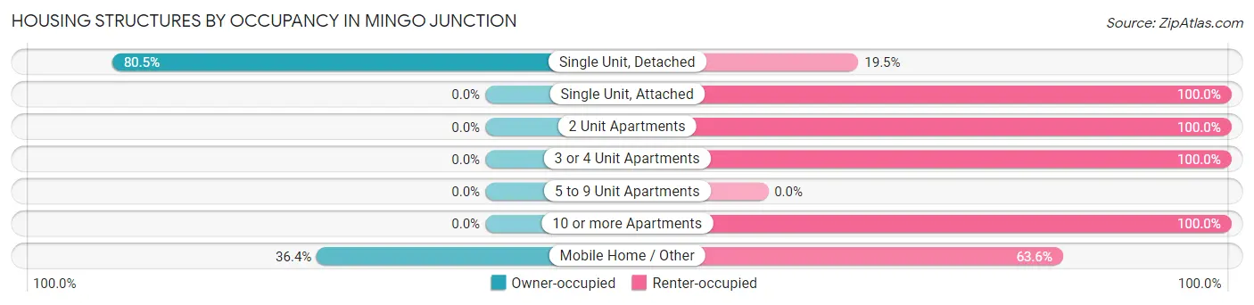 Housing Structures by Occupancy in Mingo Junction