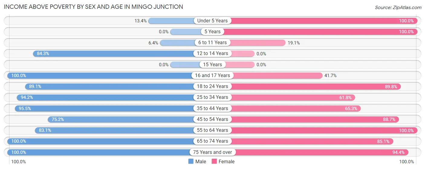 Income Above Poverty by Sex and Age in Mingo Junction