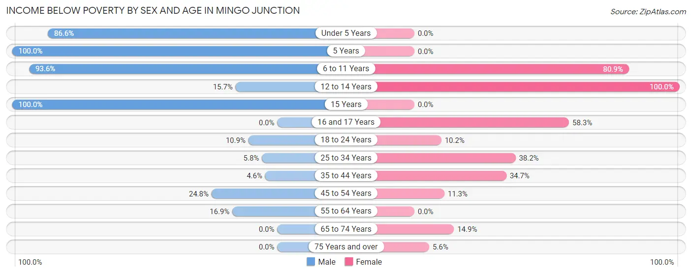 Income Below Poverty by Sex and Age in Mingo Junction