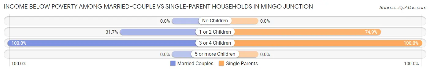 Income Below Poverty Among Married-Couple vs Single-Parent Households in Mingo Junction