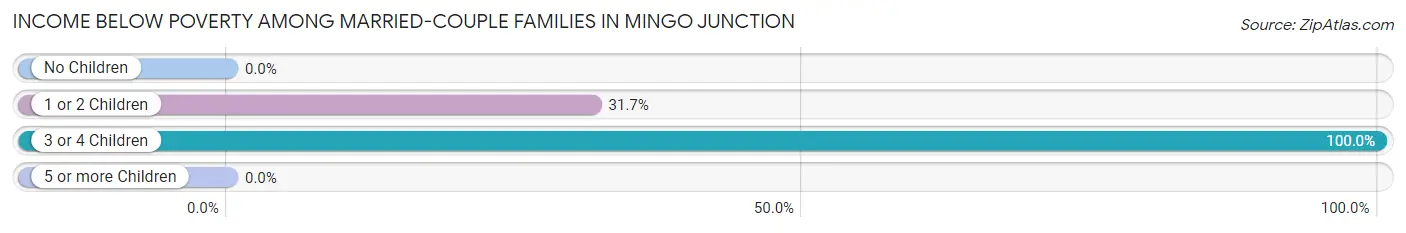 Income Below Poverty Among Married-Couple Families in Mingo Junction
