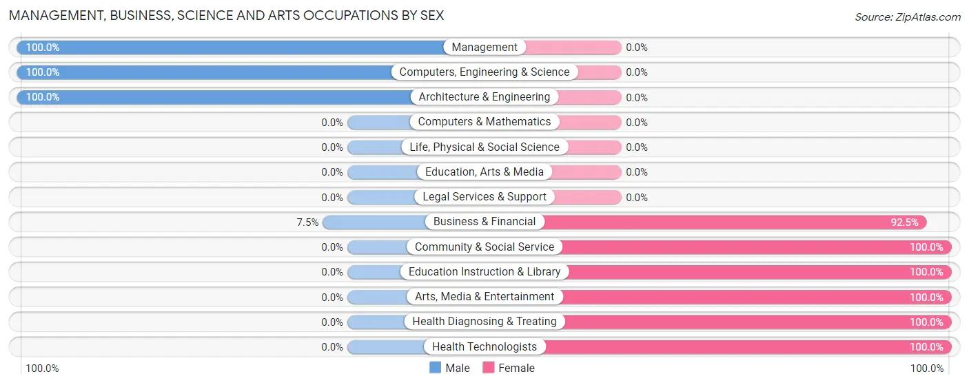 Management, Business, Science and Arts Occupations by Sex in Mingo Junction