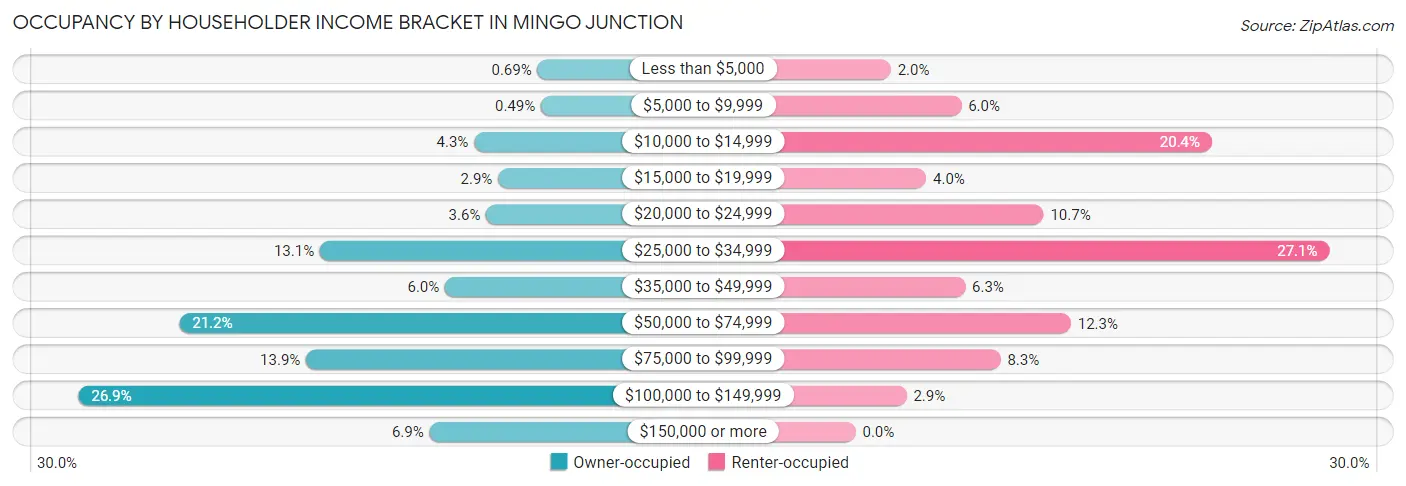 Occupancy by Householder Income Bracket in Mingo Junction