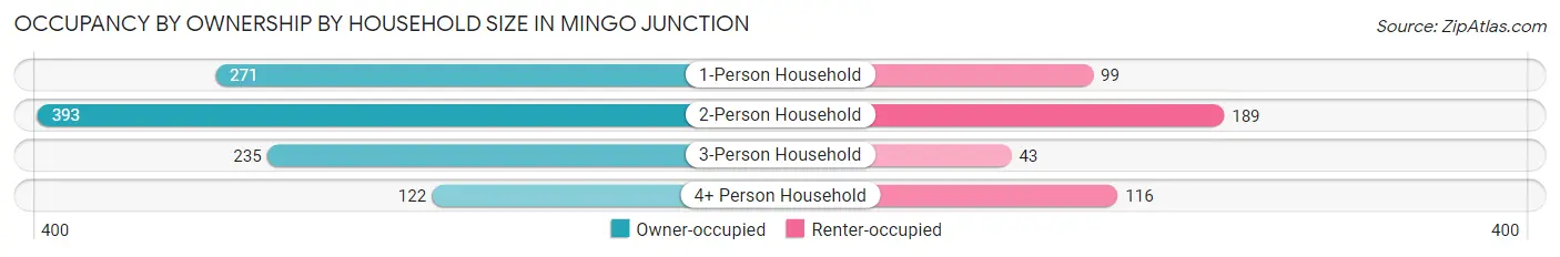 Occupancy by Ownership by Household Size in Mingo Junction