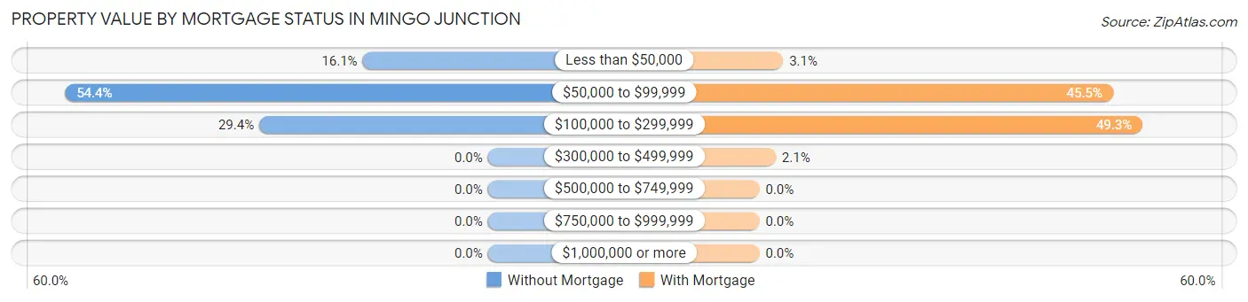 Property Value by Mortgage Status in Mingo Junction