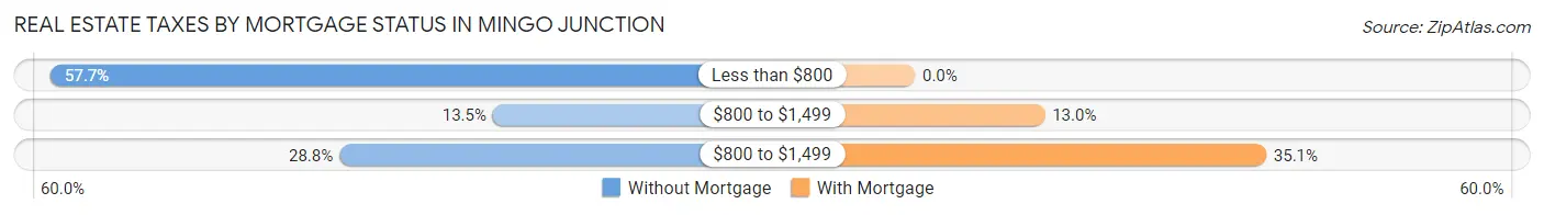 Real Estate Taxes by Mortgage Status in Mingo Junction
