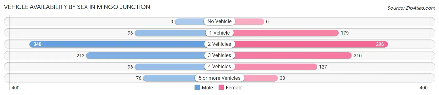 Vehicle Availability by Sex in Mingo Junction
