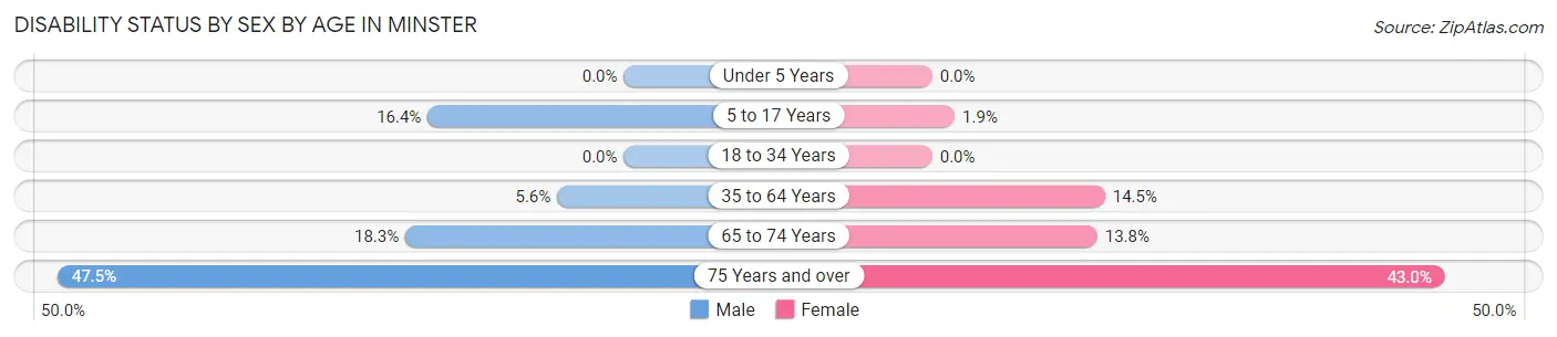 Disability Status by Sex by Age in Minster
