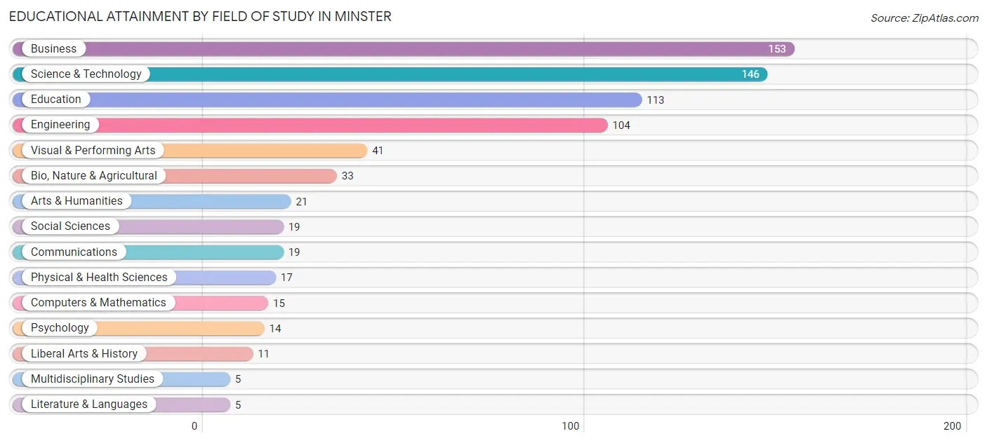 Educational Attainment by Field of Study in Minster