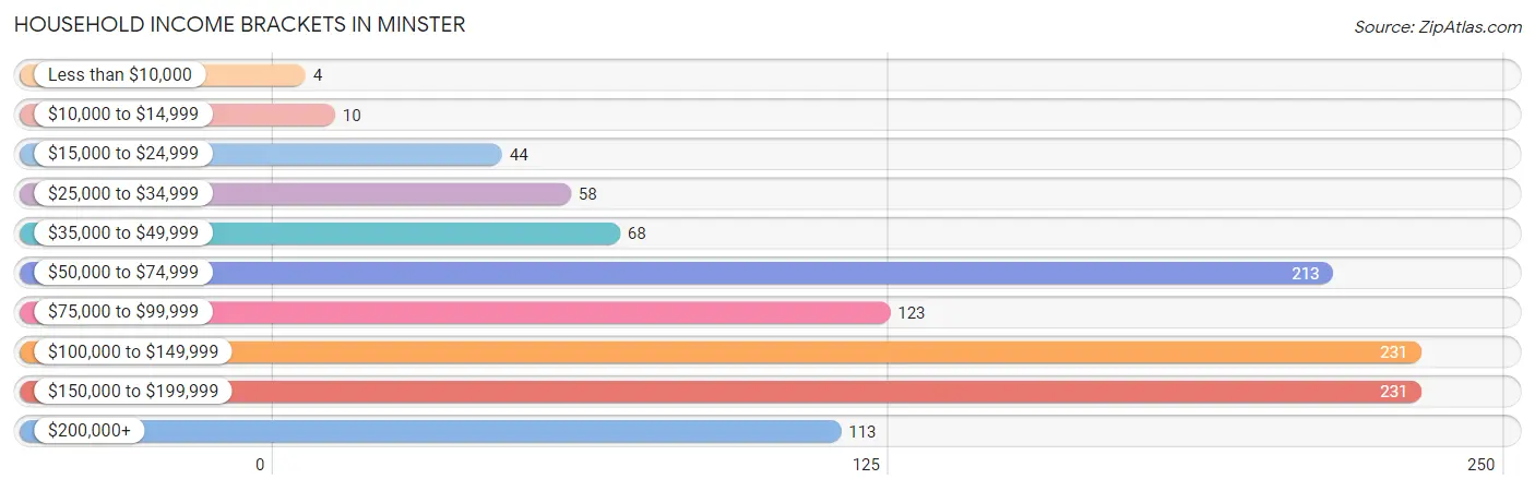 Household Income Brackets in Minster