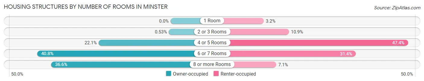 Housing Structures by Number of Rooms in Minster