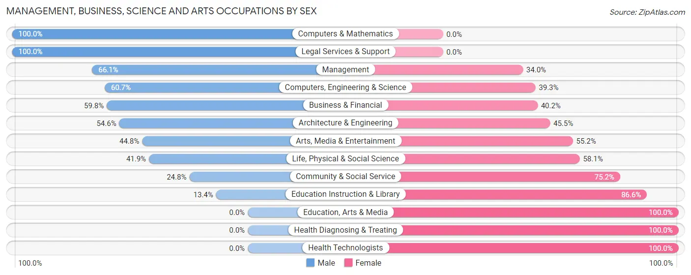 Management, Business, Science and Arts Occupations by Sex in Minster