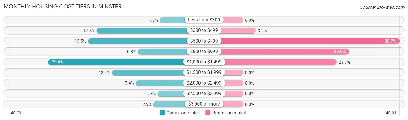 Monthly Housing Cost Tiers in Minster