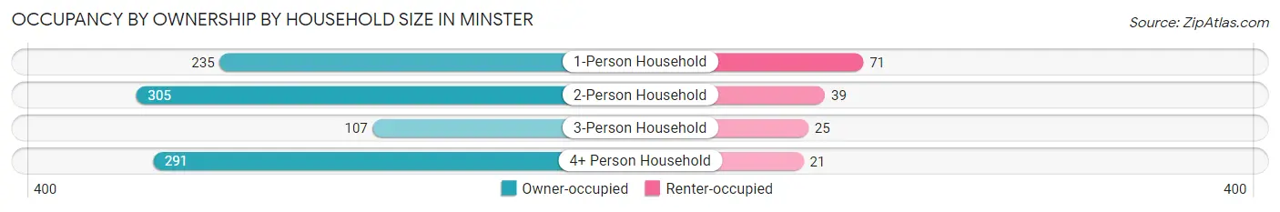 Occupancy by Ownership by Household Size in Minster