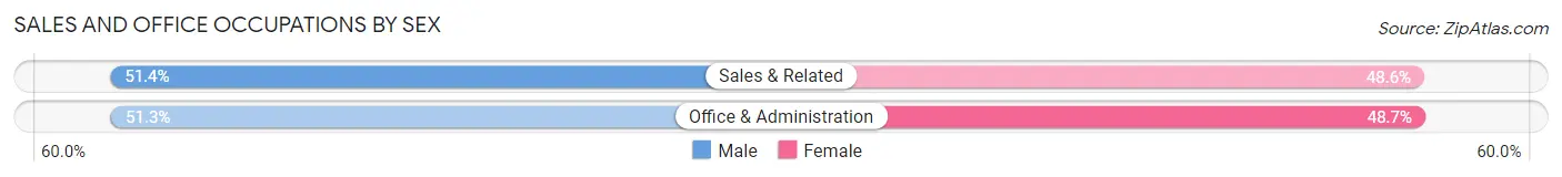 Sales and Office Occupations by Sex in Minster