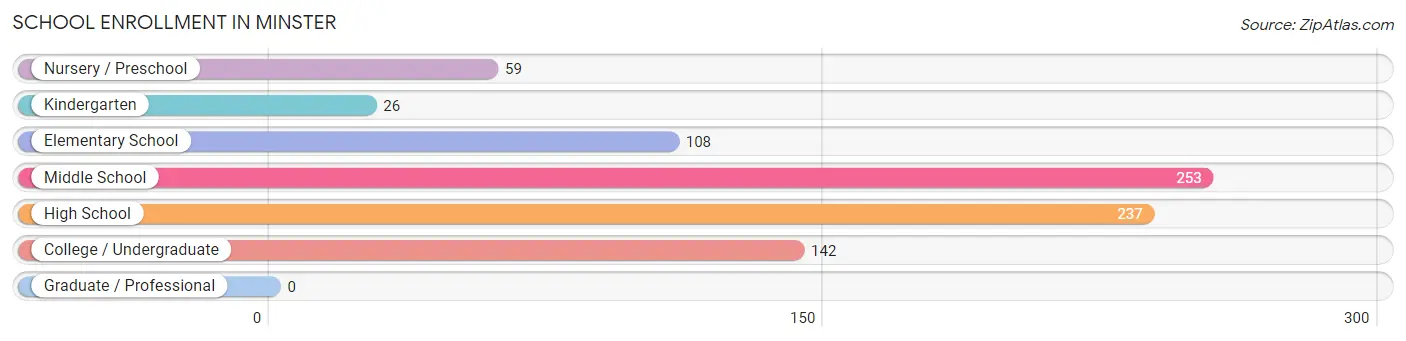 School Enrollment in Minster