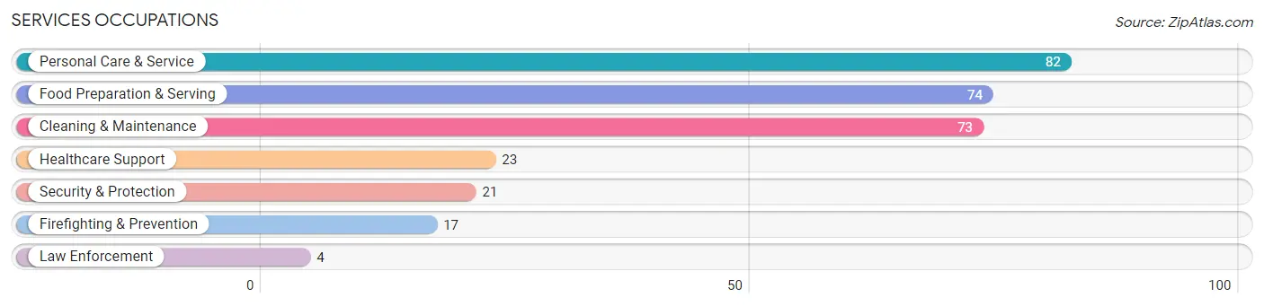 Services Occupations in Minster