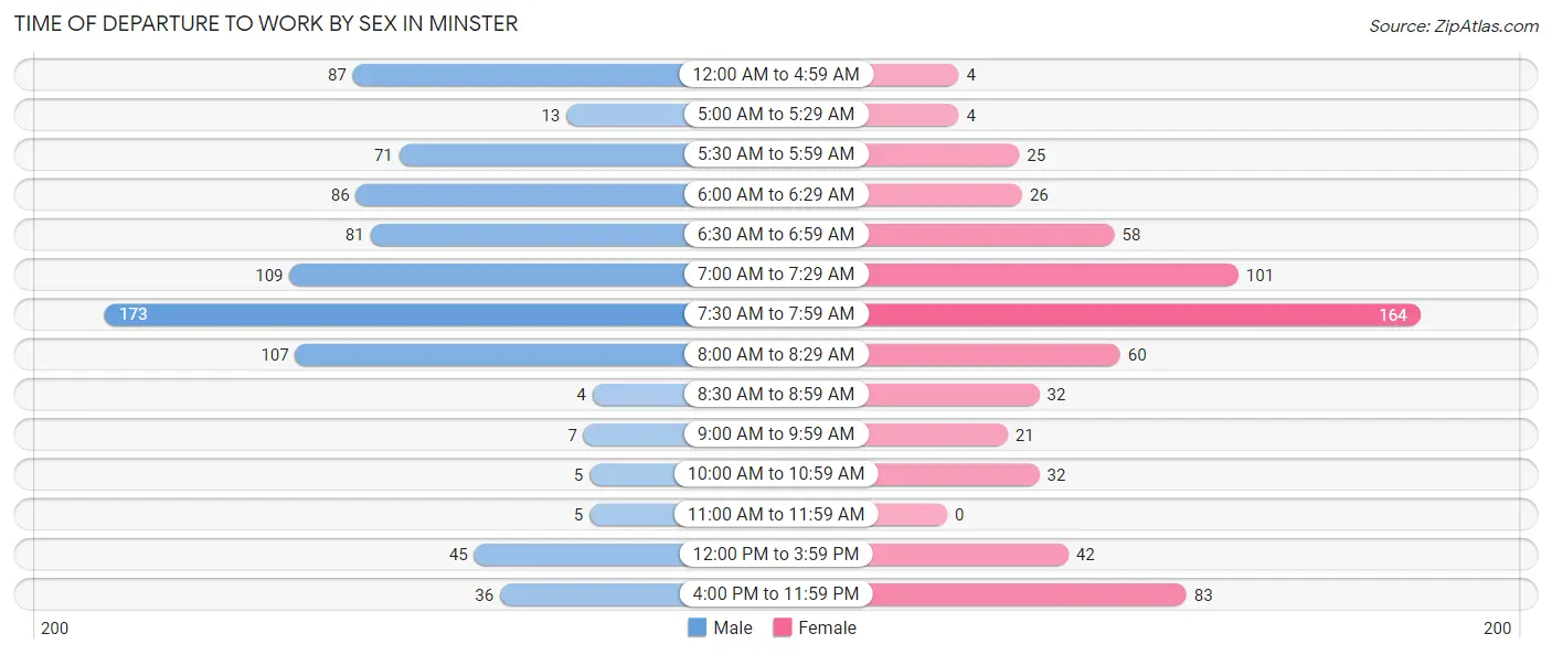 Time of Departure to Work by Sex in Minster