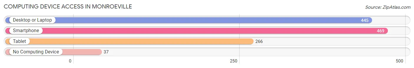 Computing Device Access in Monroeville