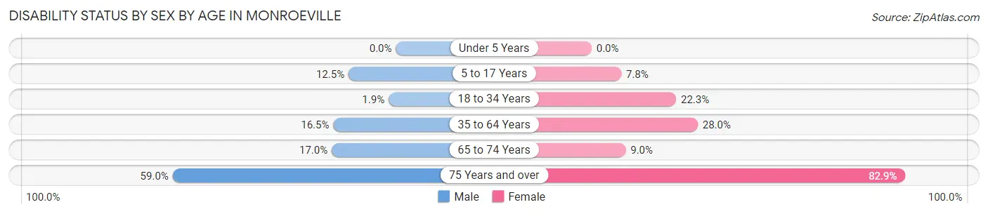 Disability Status by Sex by Age in Monroeville