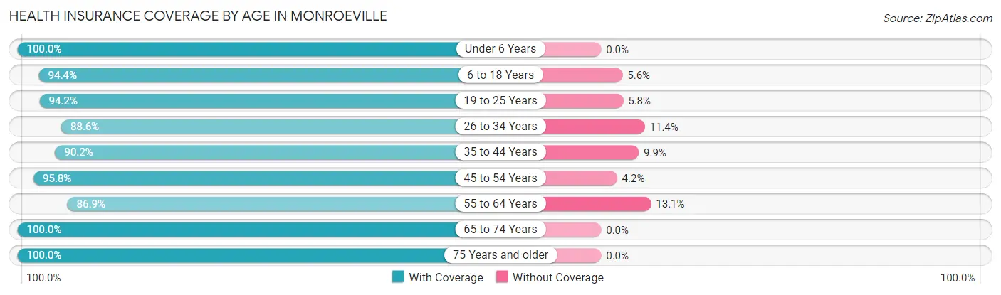 Health Insurance Coverage by Age in Monroeville