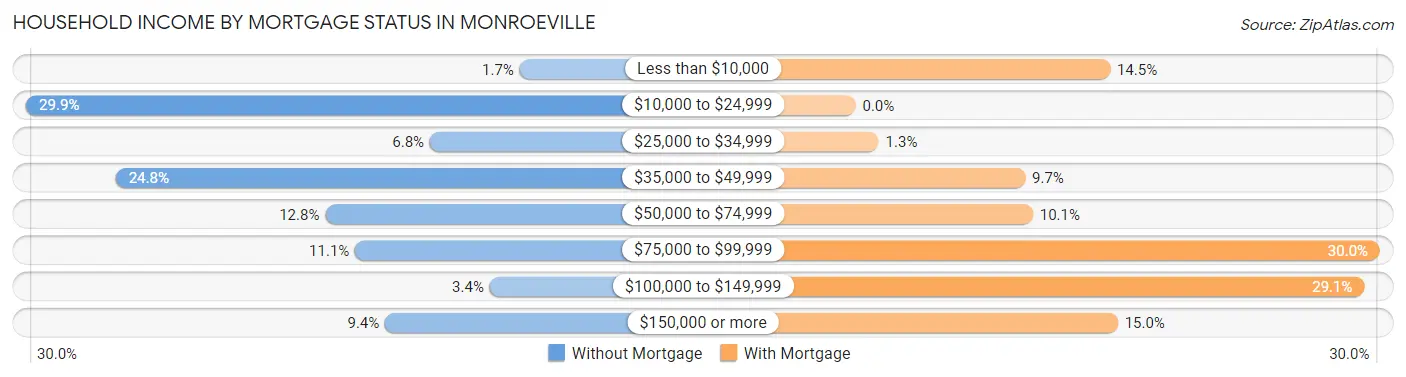 Household Income by Mortgage Status in Monroeville