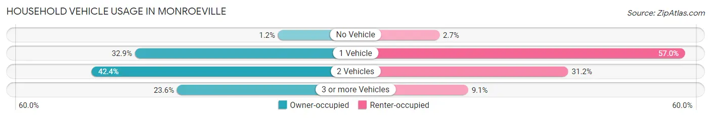 Household Vehicle Usage in Monroeville