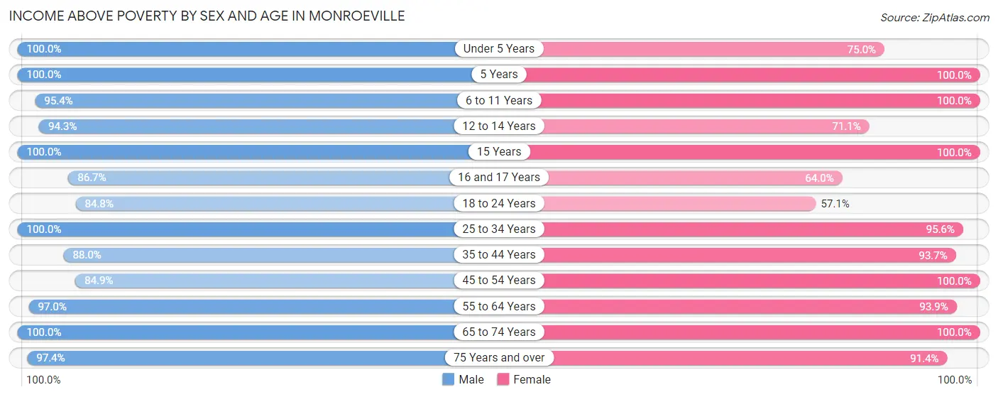 Income Above Poverty by Sex and Age in Monroeville