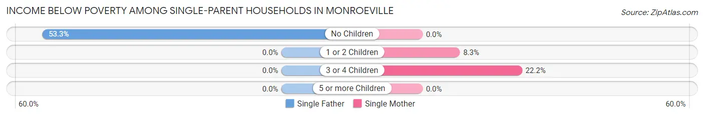 Income Below Poverty Among Single-Parent Households in Monroeville