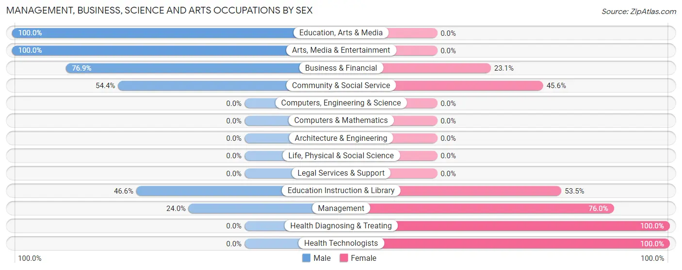 Management, Business, Science and Arts Occupations by Sex in Monroeville