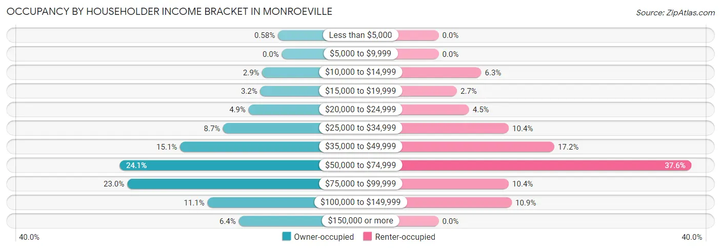 Occupancy by Householder Income Bracket in Monroeville
