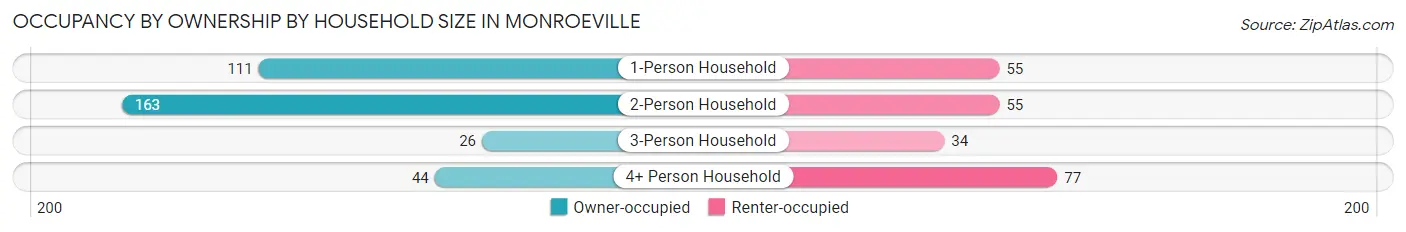 Occupancy by Ownership by Household Size in Monroeville