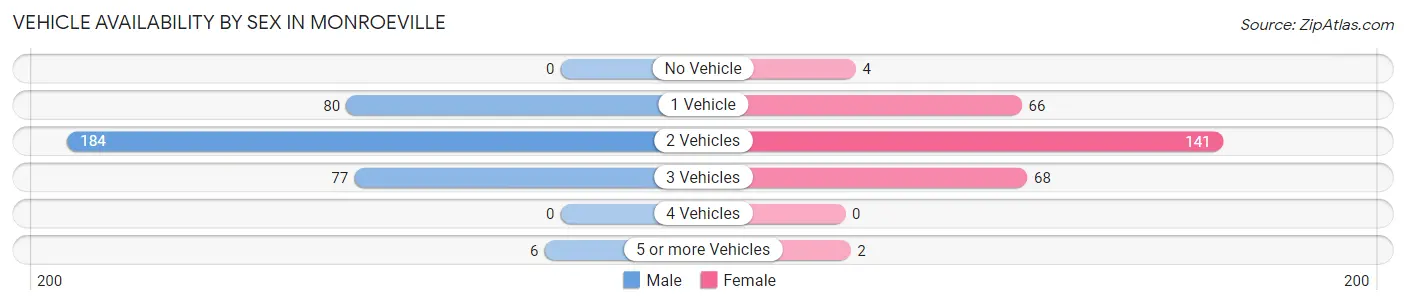 Vehicle Availability by Sex in Monroeville