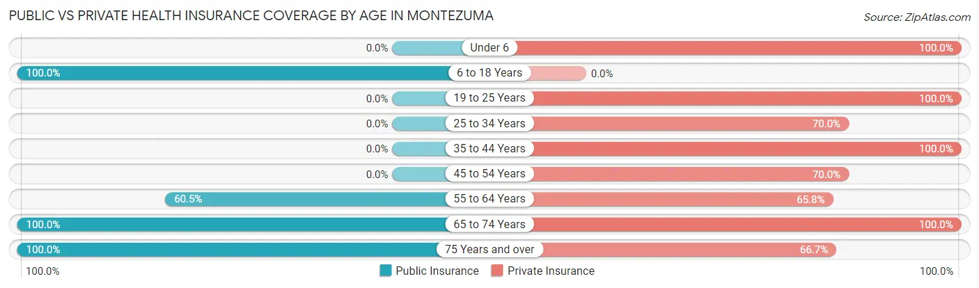 Public vs Private Health Insurance Coverage by Age in Montezuma