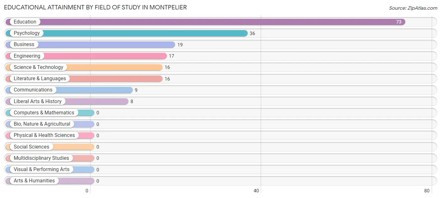 Educational Attainment by Field of Study in Montpelier
