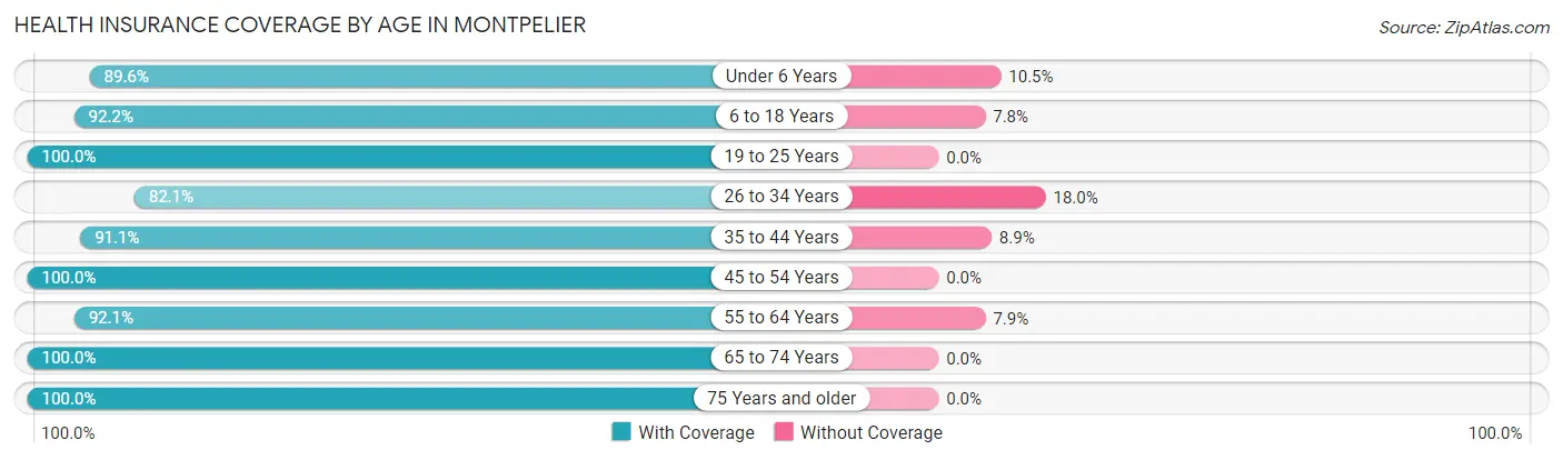 Health Insurance Coverage by Age in Montpelier