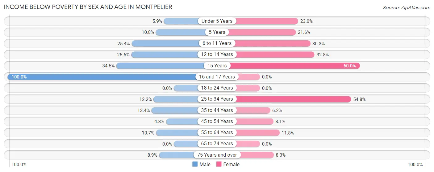 Income Below Poverty by Sex and Age in Montpelier