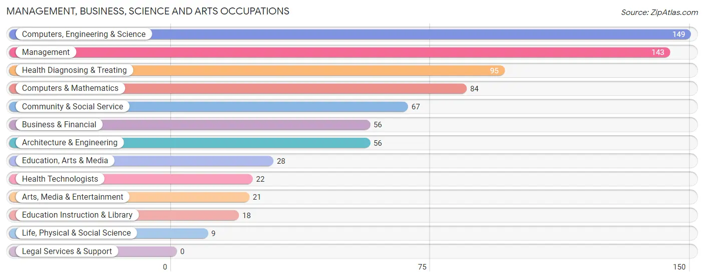 Management, Business, Science and Arts Occupations in Montpelier