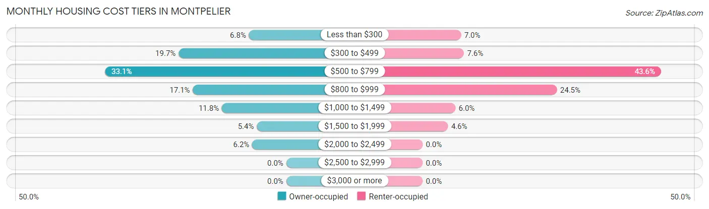 Monthly Housing Cost Tiers in Montpelier