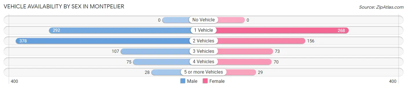 Vehicle Availability by Sex in Montpelier