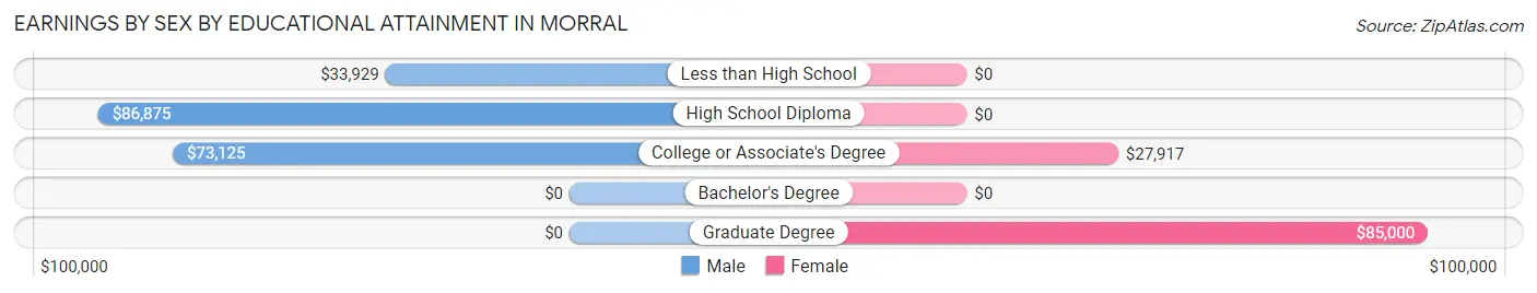 Earnings by Sex by Educational Attainment in Morral