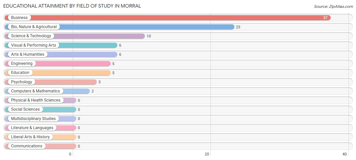 Educational Attainment by Field of Study in Morral