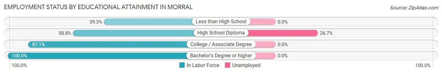 Employment Status by Educational Attainment in Morral