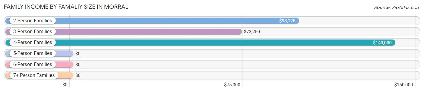 Family Income by Famaliy Size in Morral