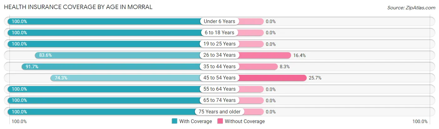 Health Insurance Coverage by Age in Morral