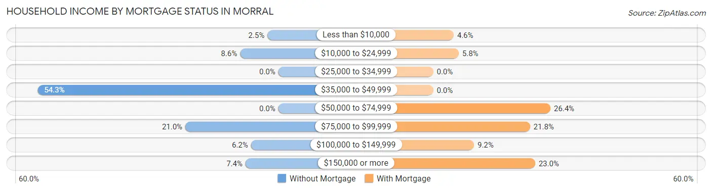 Household Income by Mortgage Status in Morral