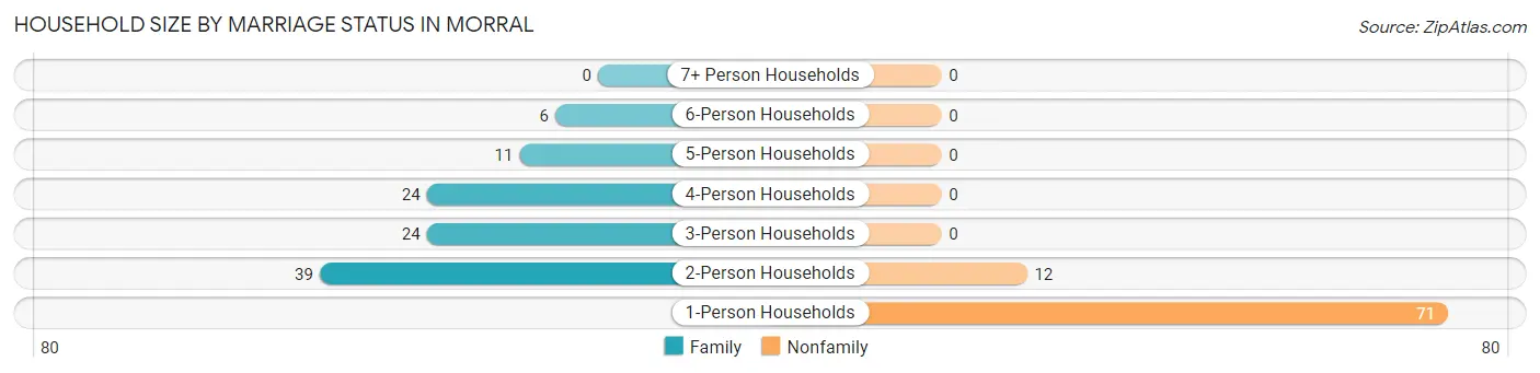 Household Size by Marriage Status in Morral