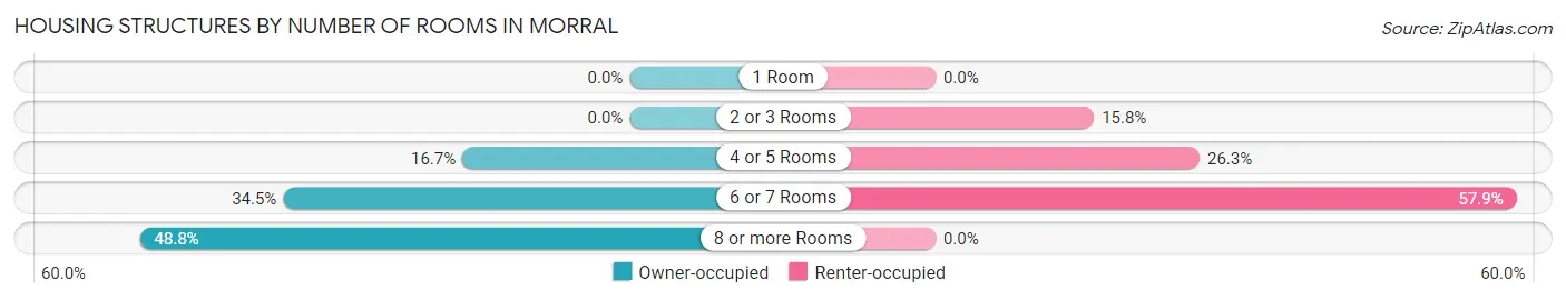 Housing Structures by Number of Rooms in Morral