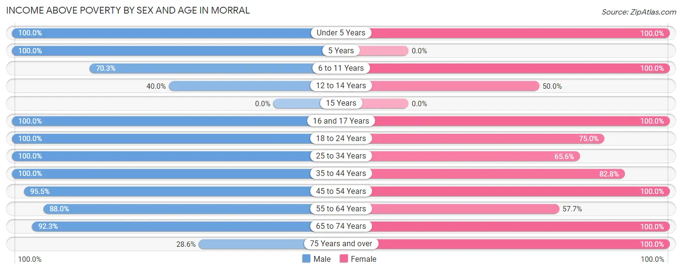 Income Above Poverty by Sex and Age in Morral