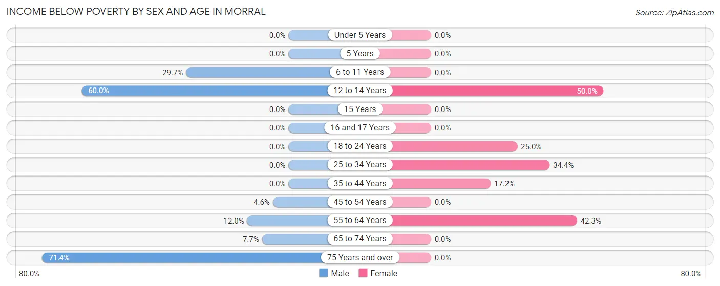 Income Below Poverty by Sex and Age in Morral